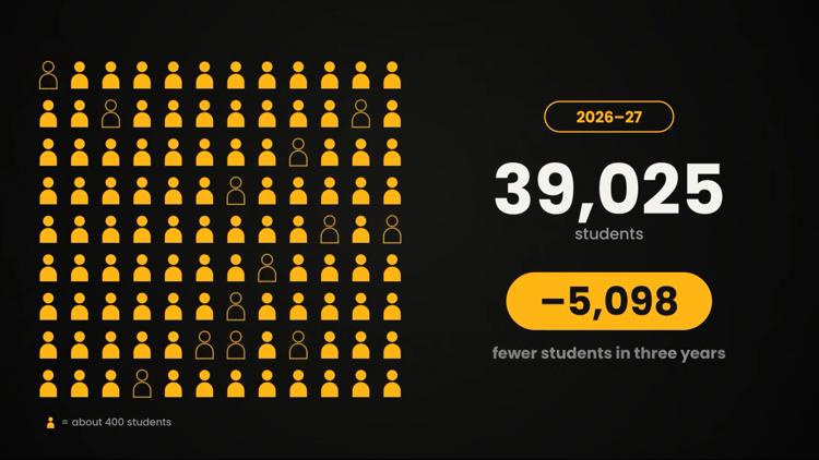 Killeen ISD sees enrollment drop over 3 years — KCEN (Central Texas), Beaumont Schools news